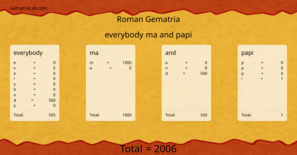 everybody ma and papi in roman Gematria